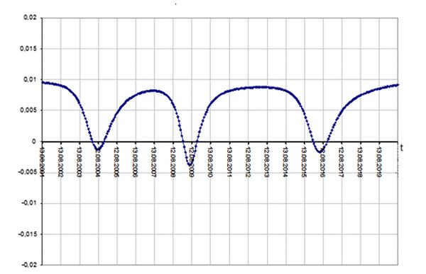 Новосибирский ученый первым в мире спрогнозировал вспышку метеорного потока в 2016 году