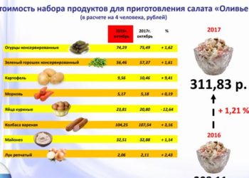 Подешевевший в Новосибирске оливье обойдется в два раза дороже сельди под шубой