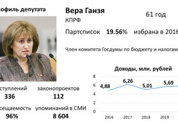 Новосибирские госдумцы 2016 – 2021. Вера Ганзя