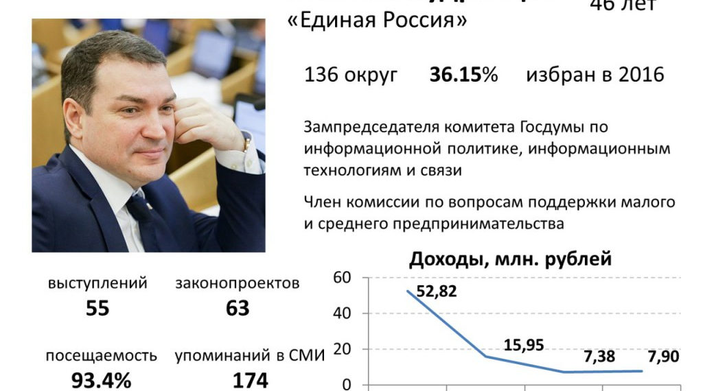 Новосибирские госдумцы 2016 – 2021. Максим Кудрявцев