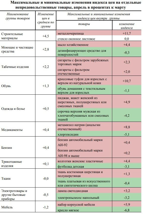 Изменение цен на непродовольственные товары