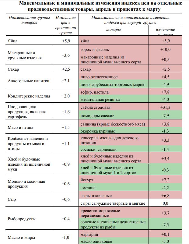 Изменение цен на продукты