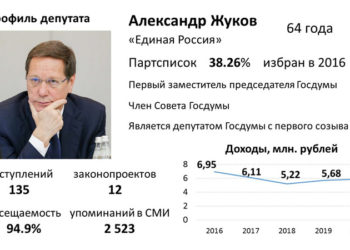 Новосибирские госдумцы 2016 – 2021. Александр Жуков