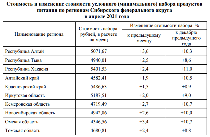 Стоимость продуктовой корзины по регионам Сибири