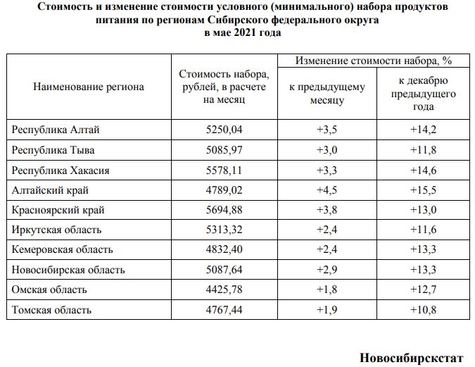 Рост цен на продуктовую корзину май 2021