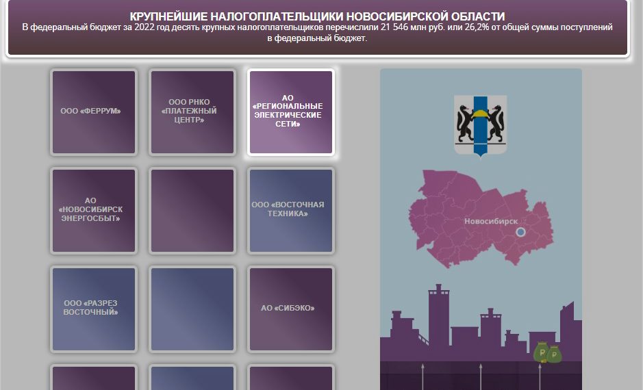 Изменения социально-экономической обстановки в 2022 году не помешали АО «РЭС» войти в десятку крупных налогоплательщиков региона
