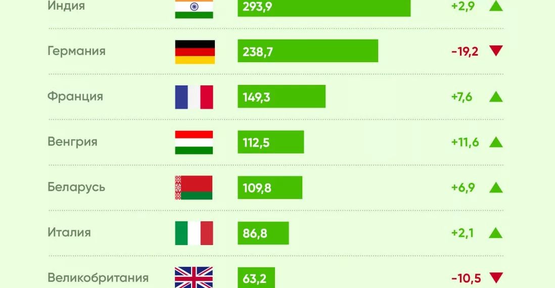 Индия стала крупнейшим поставщиком лекарств на российский рынок