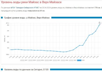 Новосибирцев предупредили о подъеме уровня воды в реке Майзас