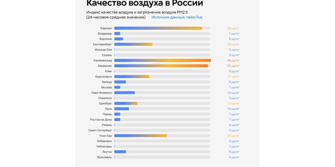 Один из сибирских городов вошел в пятерку с самым чистым воздухом