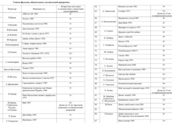 Минпросвещения составило список из 100 отечественных фильмов для показа в школах