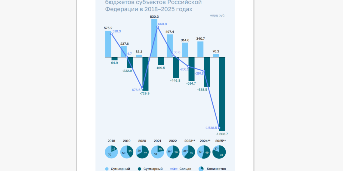 Счётная палата: регионы России уходят в долги, траты растут быстрее доходов