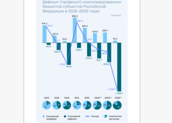 Счётная палата: регионы России уходят в долги, траты растут быстрее доходов