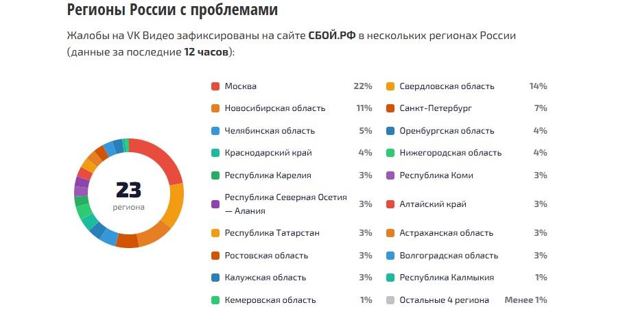 Массовый сбой произошёл в работе «ВКонтакте» после атаки беспилотников на дата-центр в Ленинградской области